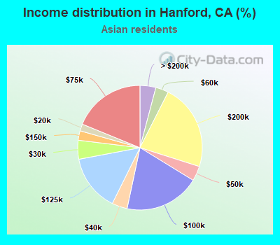 Income distribution in Hanford, CA (%)