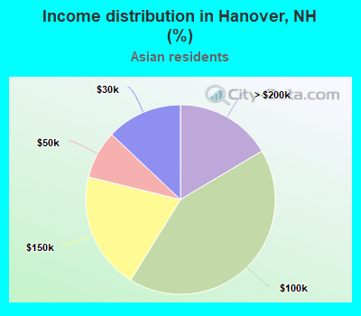 Income distribution in Hanover, NH (%)