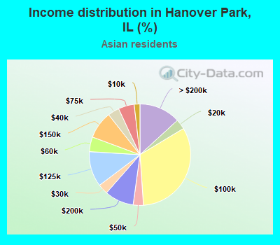 Income distribution in Hanover Park, IL (%)
