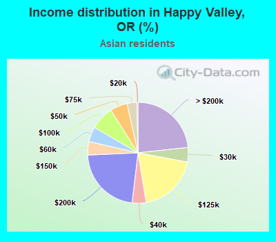 Income distribution in Happy Valley, OR (%)
