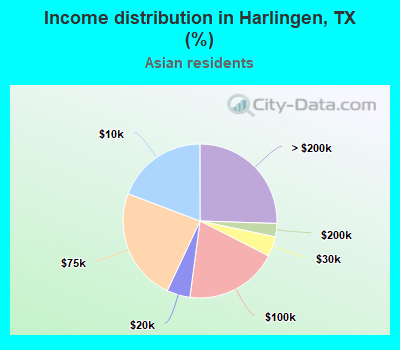 Income distribution in Harlingen, TX (%)