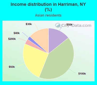 Income distribution in Harriman, NY (%)