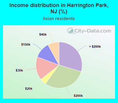 Income distribution in Harrington Park, NJ (%)