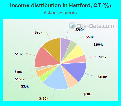 Income distribution in Hartford, CT (%)