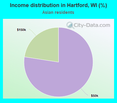 Income distribution in Hartford, WI (%)