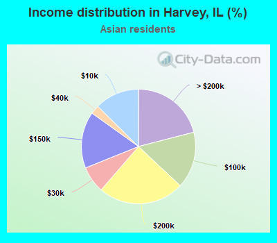 Income distribution in Harvey, IL (%)