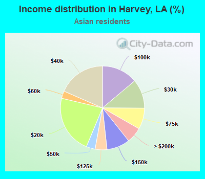 Income distribution in Harvey, LA (%)
