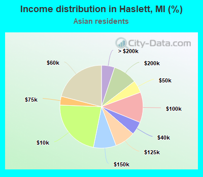Income distribution in Haslett, MI (%)