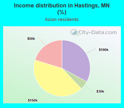Income distribution in Hastings, MN (%)