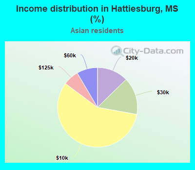Income distribution in Hattiesburg, MS (%)
