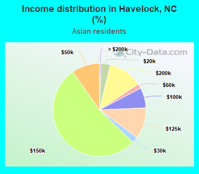 Income distribution in Havelock, NC (%)