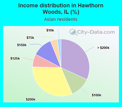 Income distribution in Hawthorn Woods, IL (%)
