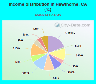 Income distribution in Hawthorne, CA (%)