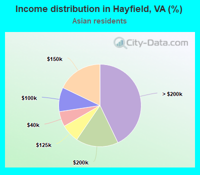 Income distribution in Hayfield, VA (%)