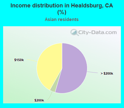Income distribution in Healdsburg, CA (%)