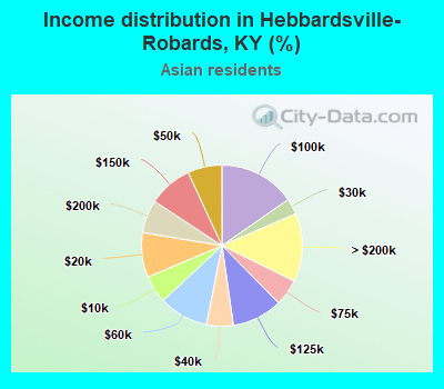 Income distribution in Hebbardsville-Robards, KY (%)