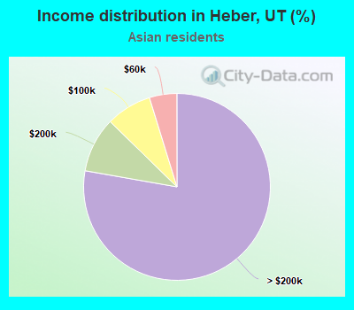 Income distribution in Heber, UT (%)