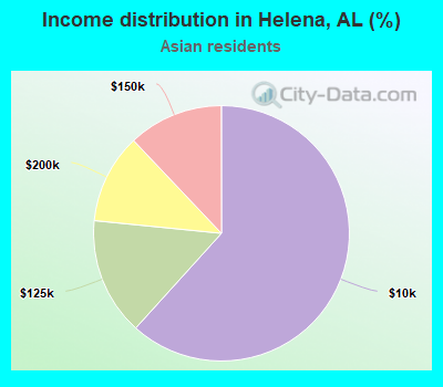 Income distribution in Helena, AL (%)