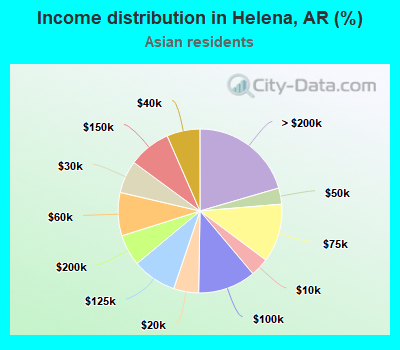 Income distribution in Helena, AR (%)