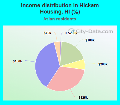 Income distribution in Hickam Housing, HI (%)