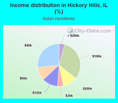 Income distribution in Hickory Hills, IL (%)