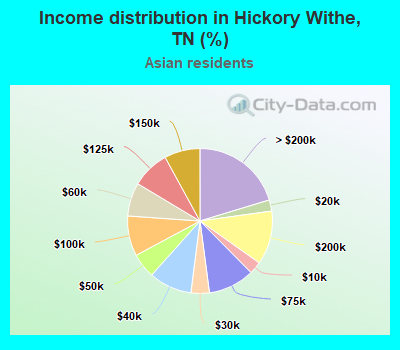 Income distribution in Hickory Withe, TN (%)