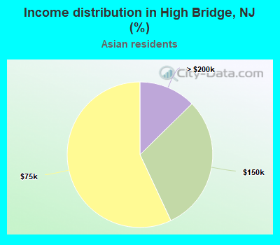 Income distribution in High Bridge, NJ (%)