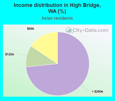 Income distribution in High Bridge, WA (%)