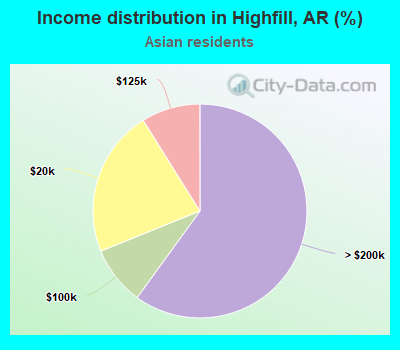 Income distribution in Highfill, AR (%)