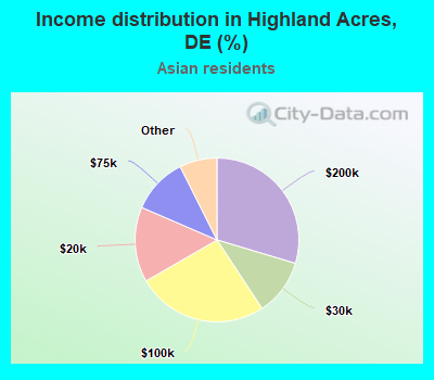 Income distribution in Highland Acres, DE (%)