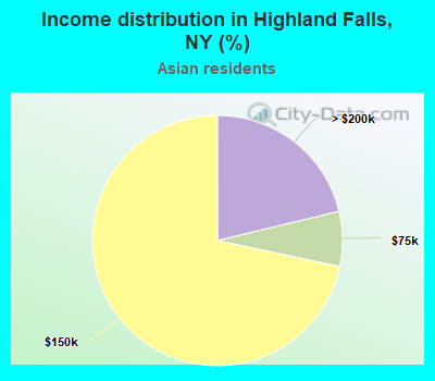 Income distribution in Highland Falls, NY (%)