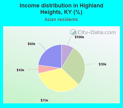 Income distribution in Highland Heights, KY (%)