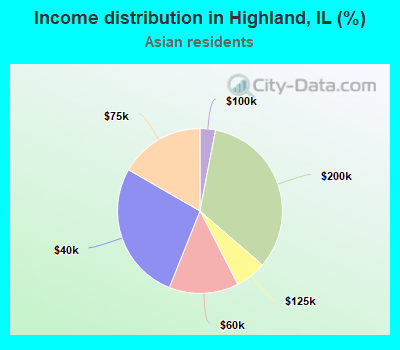 Income distribution in Highland, IL (%)