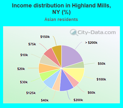 Income distribution in Highland Mills, NY (%)