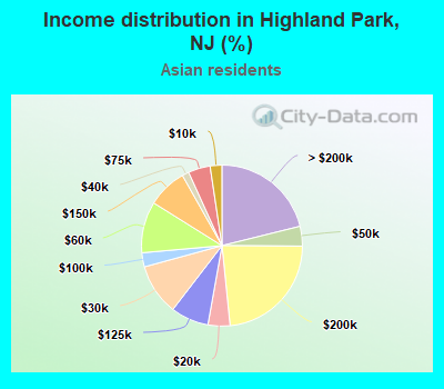Income distribution in Highland Park, NJ (%)