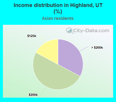 Income distribution in Highland, UT (%)