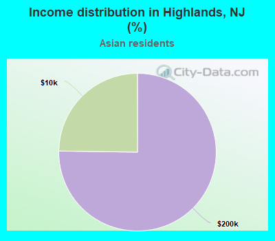 Income distribution in Highlands, NJ (%)