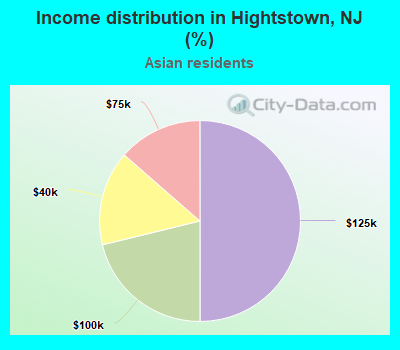 Income distribution in Hightstown, NJ (%)