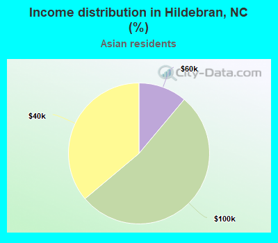 Income distribution in Hildebran, NC (%)