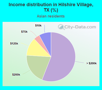 Income distribution in Hilshire Village, TX (%)