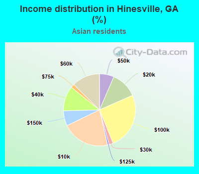 Income distribution in Hinesville, GA (%)