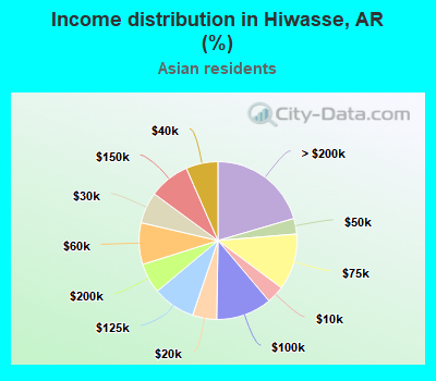 Income distribution in Hiwasse, AR (%)