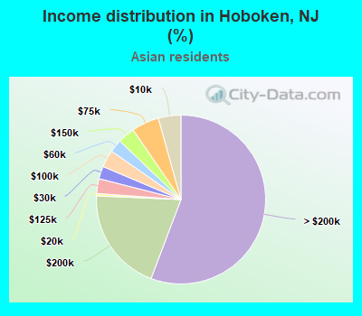 Income distribution in Hoboken, NJ (%)