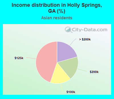 Income distribution in Holly Springs, GA (%)