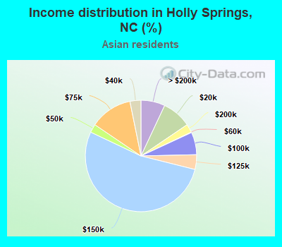 Income distribution in Holly Springs, NC (%)