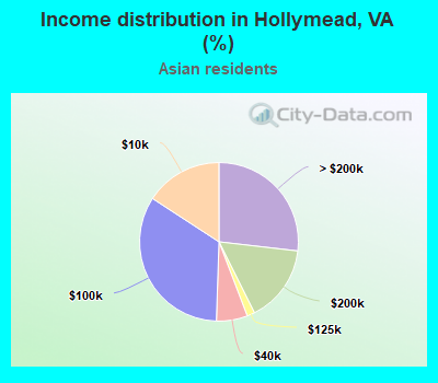 Income distribution in Hollymead, VA (%)