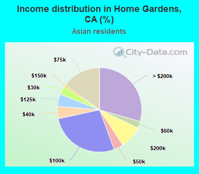 Income distribution in Home Gardens, CA (%)