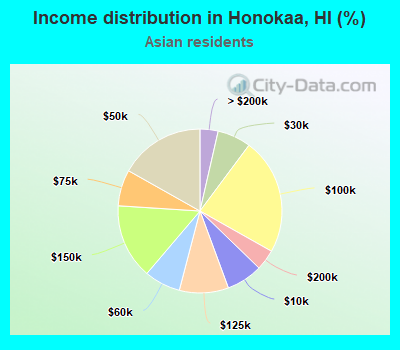 Income distribution in Honokaa, HI (%)