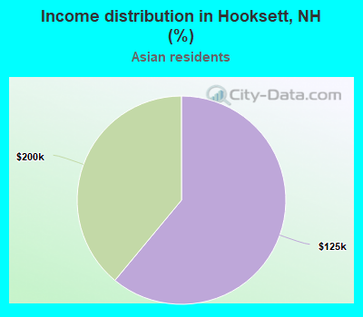 Income distribution in Hooksett, NH (%)