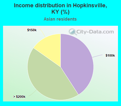 Income distribution in Hopkinsville, KY (%)